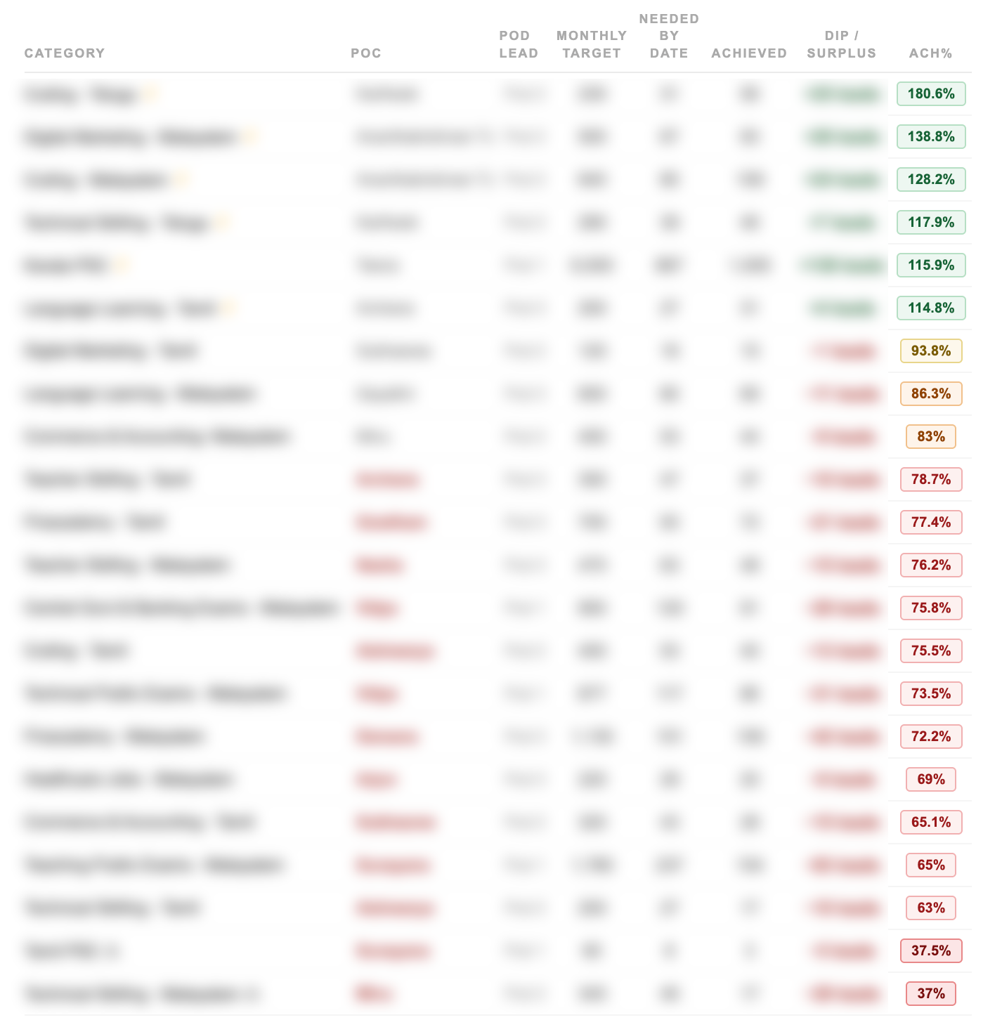 Full category breakdown — all leads ranked by achievement percentage against expected pace
